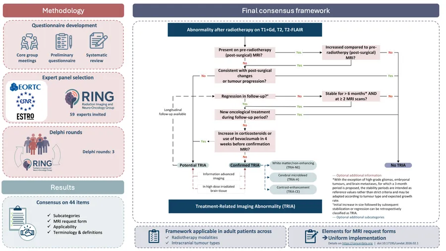 TRIA Diagnostic Framework