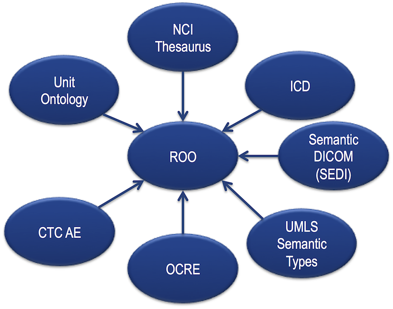 Radiation Oncology Ontology